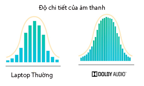 so sánh độ chi tiết của âm thanh